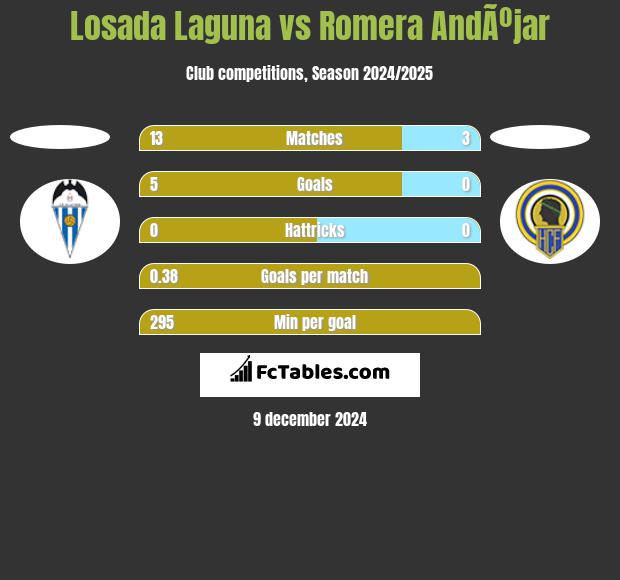 Losada Laguna vs Romera AndÃºjar h2h player stats