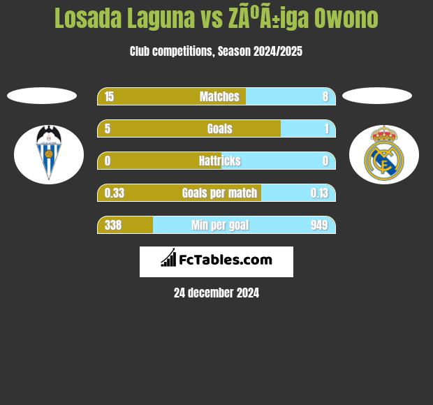 Losada Laguna vs ZÃºÃ±iga Owono h2h player stats