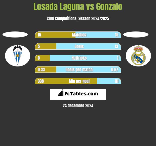 Losada Laguna vs Gonzalo h2h player stats