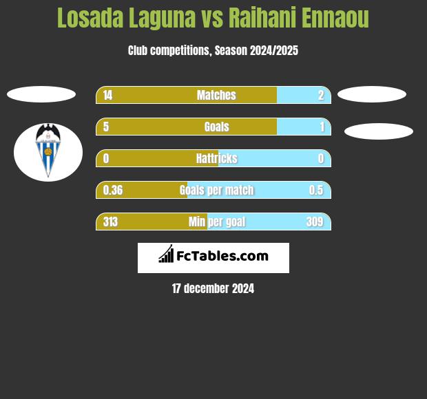 Losada Laguna vs Raihani Ennaou h2h player stats