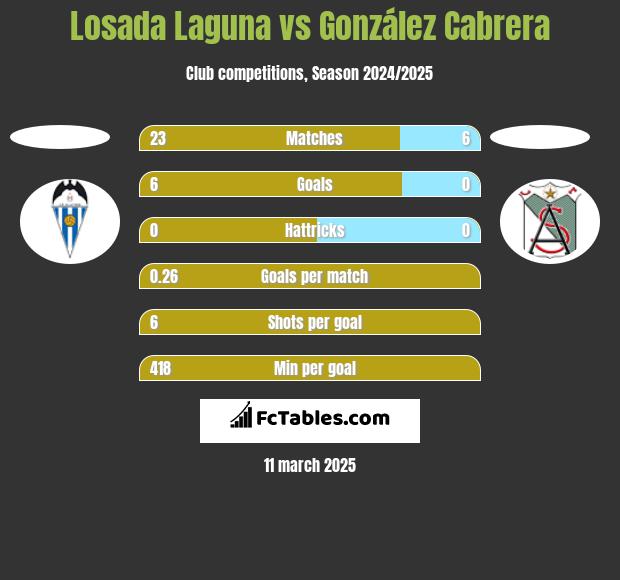 Losada Laguna vs González Cabrera h2h player stats