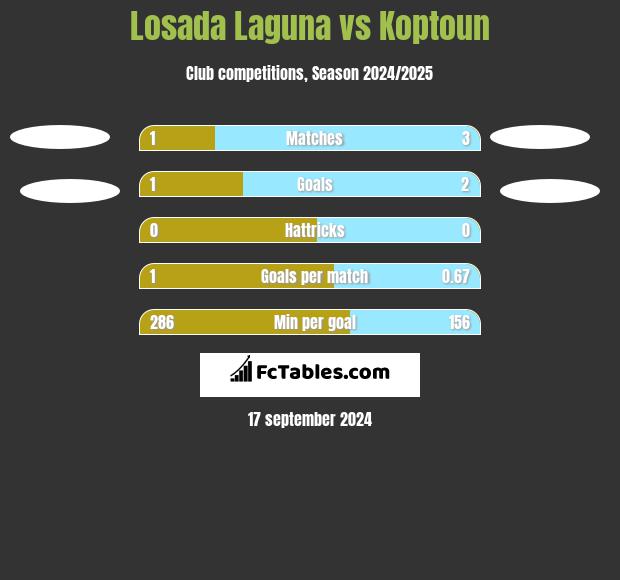 Losada Laguna vs Koptoun h2h player stats