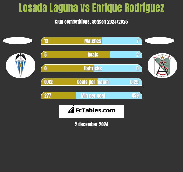 Losada Laguna vs Enrique Rodríguez h2h player stats