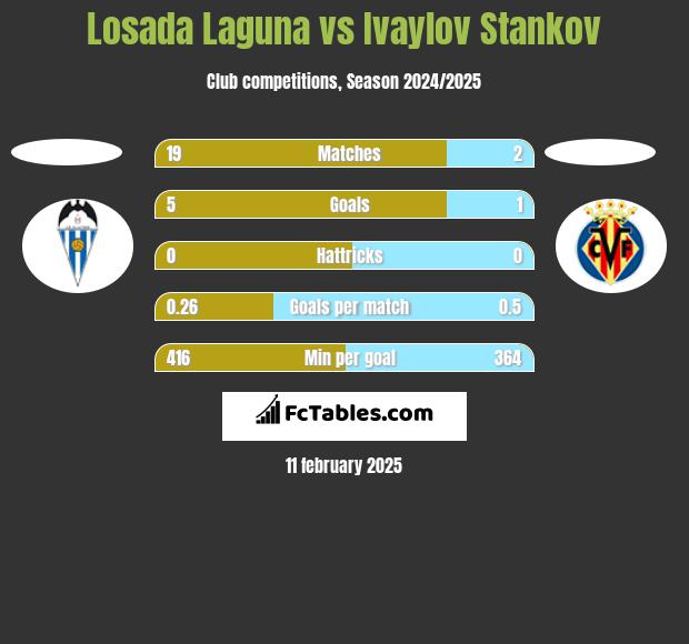 Losada Laguna vs Ivaylov Stankov h2h player stats