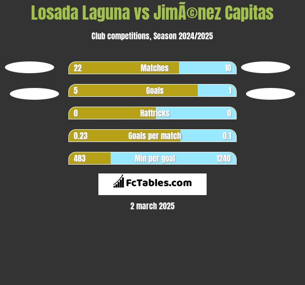 Losada Laguna vs JimÃ©nez Capitas h2h player stats