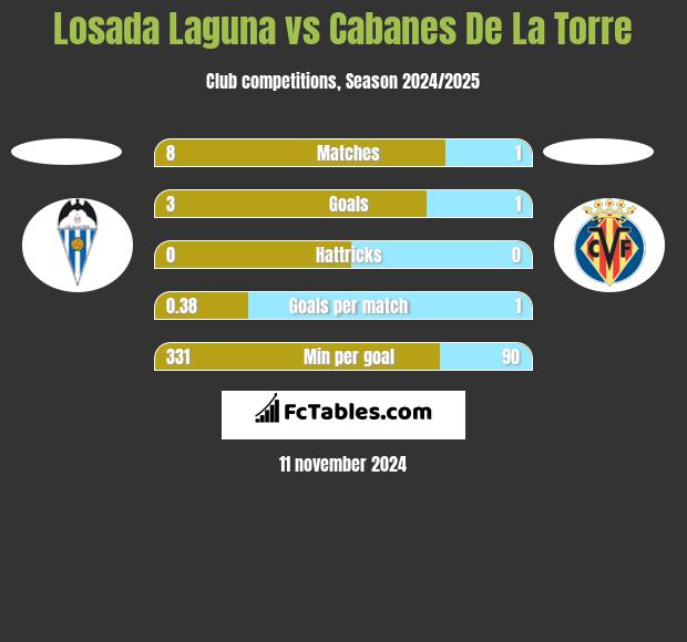 Losada Laguna vs Cabanes De La Torre h2h player stats