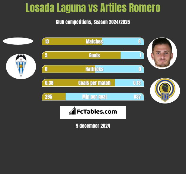 Losada Laguna vs Artiles Romero h2h player stats