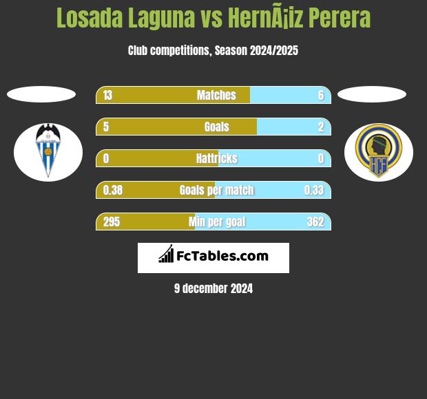 Losada Laguna vs HernÃ¡iz Perera h2h player stats