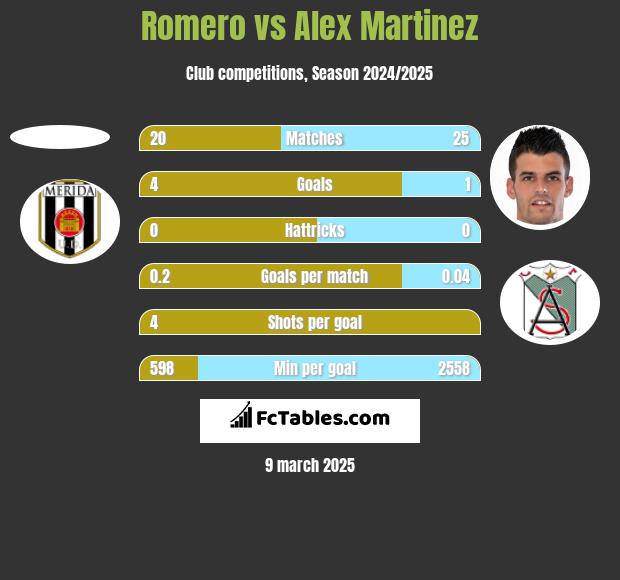 Romero vs Alex Martinez h2h player stats