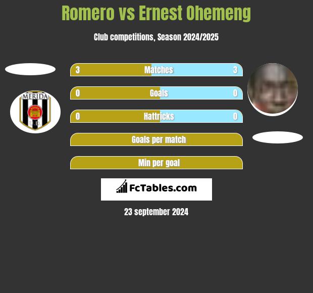 Romero vs Ernest Ohemeng h2h player stats