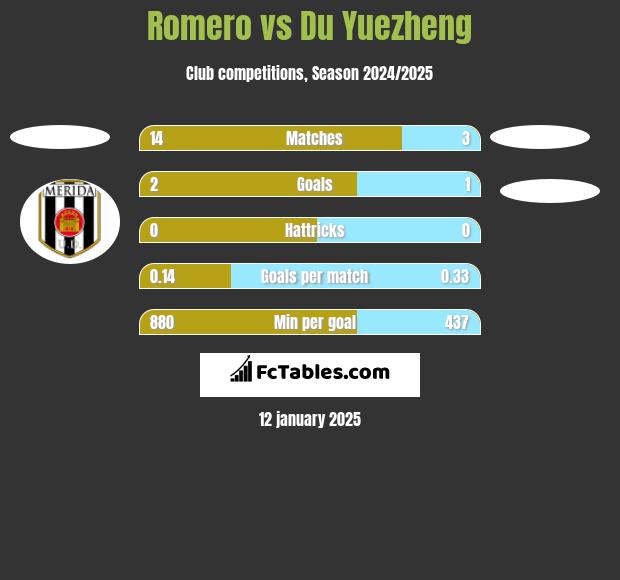 Romero vs Du Yuezheng h2h player stats