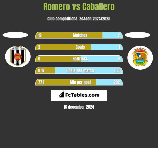 Romero vs Caballero h2h player stats