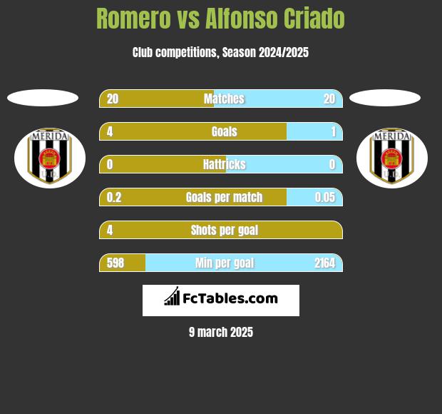 Romero vs Alfonso Criado h2h player stats