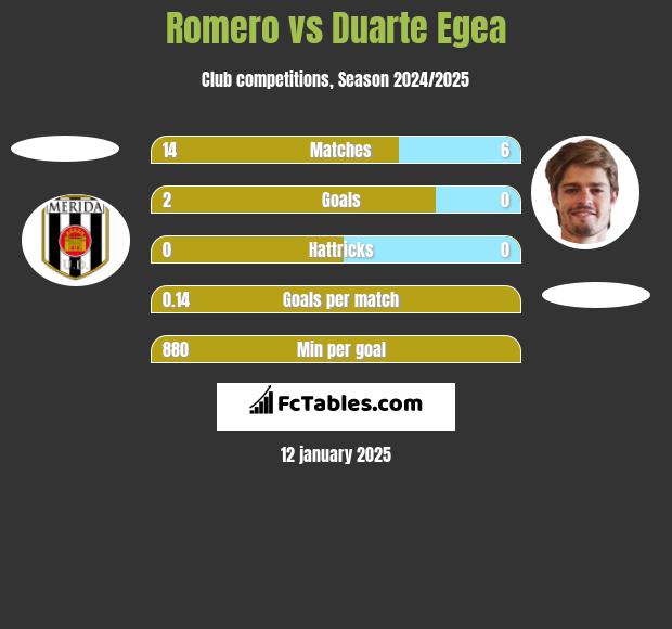 Romero vs Duarte Egea h2h player stats