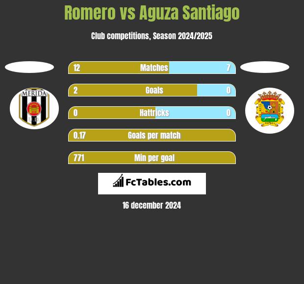 Romero vs Aguza Santiago h2h player stats