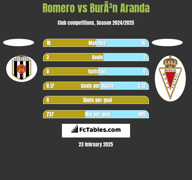 Romero vs BurÃ³n Aranda h2h player stats