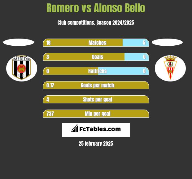 Romero vs Alonso Bello h2h player stats