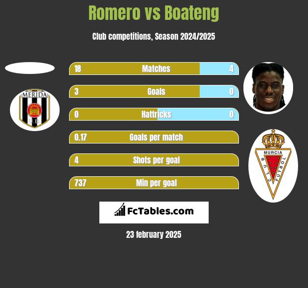 Romero vs Boateng h2h player stats