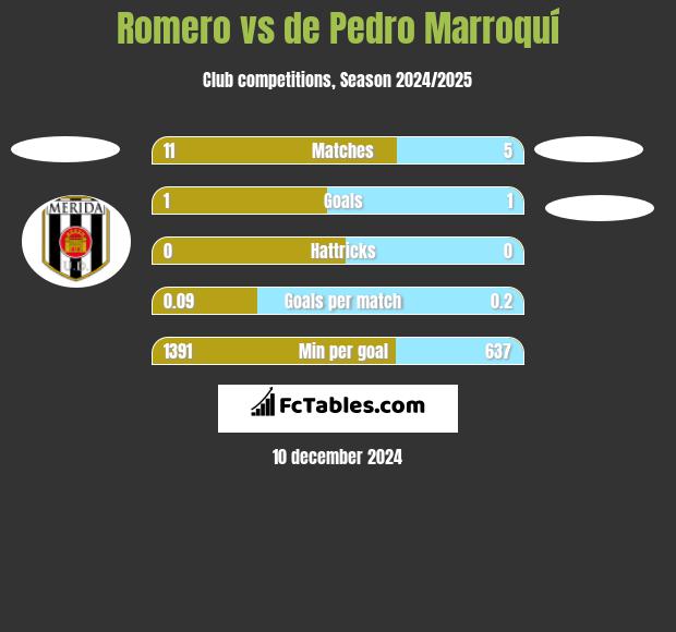 Romero vs de Pedro Marroquí h2h player stats