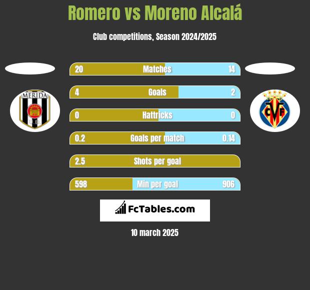 Romero vs Moreno Alcalá h2h player stats