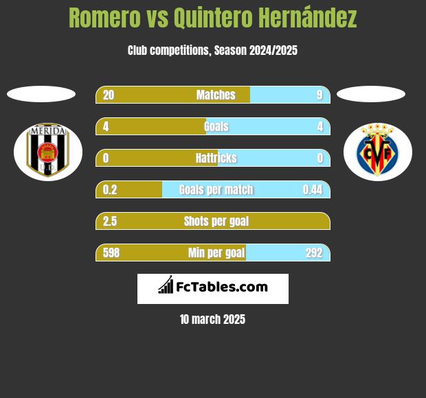 Romero vs Quintero Hernández h2h player stats