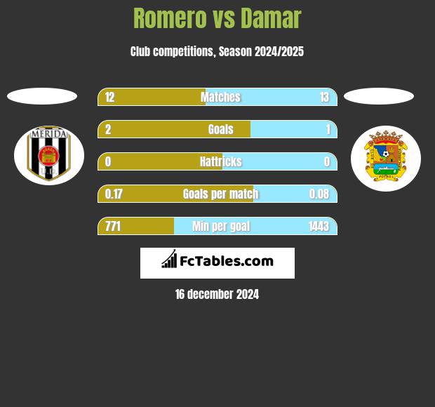 Romero vs Damar h2h player stats