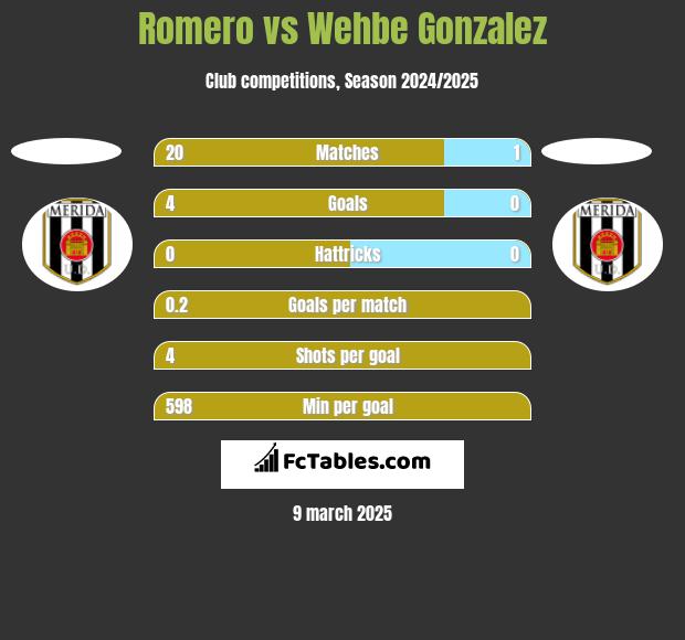 Romero vs Wehbe Gonzalez h2h player stats