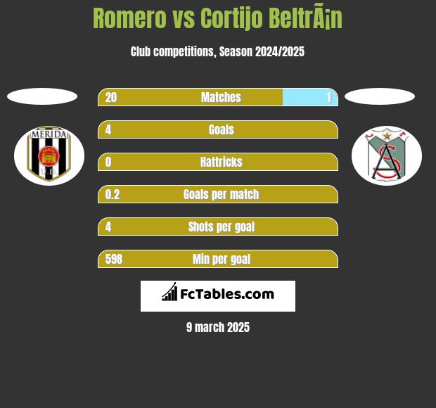 Romero vs Cortijo BeltrÃ¡n h2h player stats