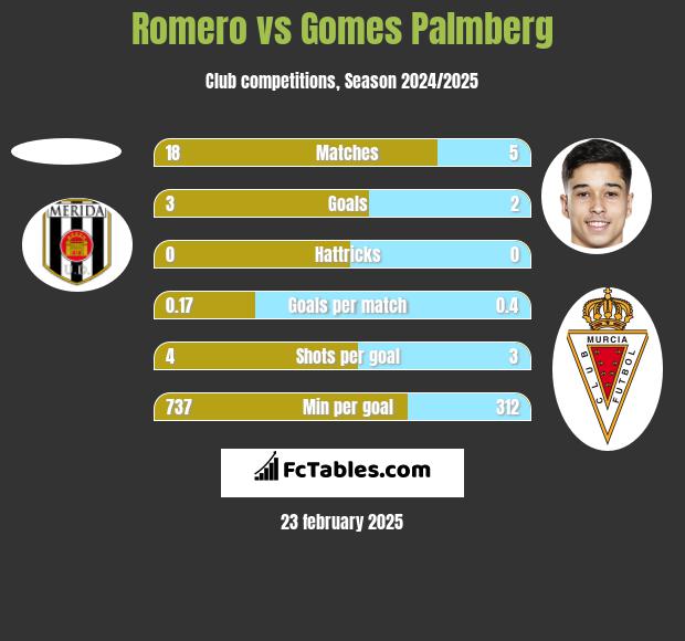 Romero vs Gomes Palmberg h2h player stats