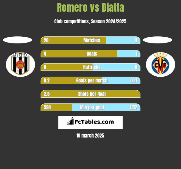 Romero vs Diatta h2h player stats