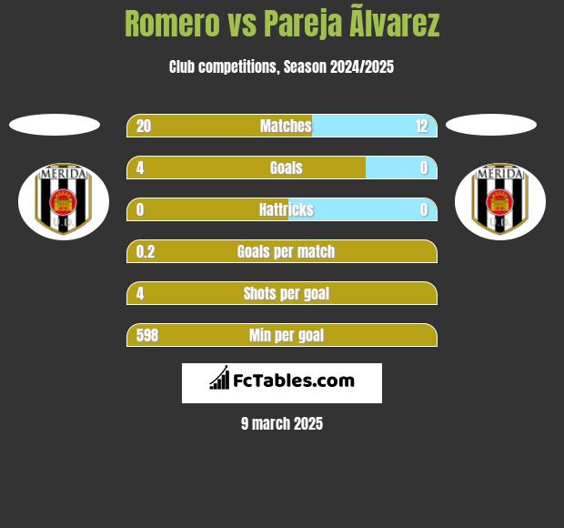 Romero vs Pareja Ãlvarez h2h player stats