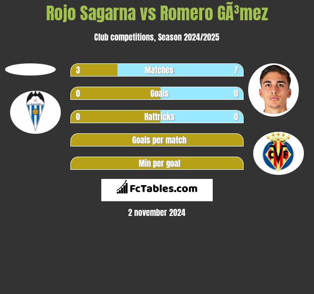 Rojo Sagarna vs Romero GÃ³mez h2h player stats