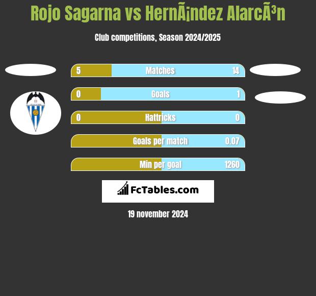 Rojo Sagarna vs HernÃ¡ndez AlarcÃ³n h2h player stats