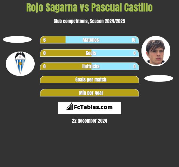 Rojo Sagarna vs Pascual Castillo h2h player stats