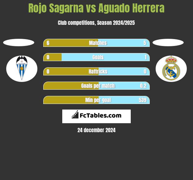 Rojo Sagarna vs Aguado Herrera h2h player stats