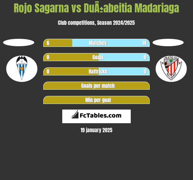 Rojo Sagarna vs DuÃ±abeitia Madariaga h2h player stats