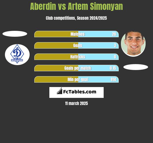 Aberdin vs Artem Simonyan h2h player stats