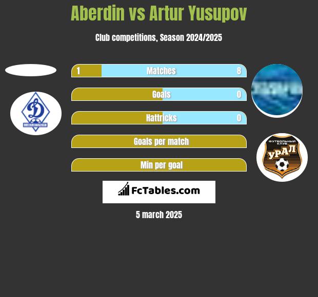 Aberdin vs Artur Jusupow h2h player stats