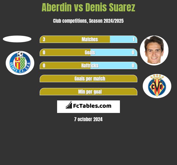 Aberdin vs Denis Suarez h2h player stats