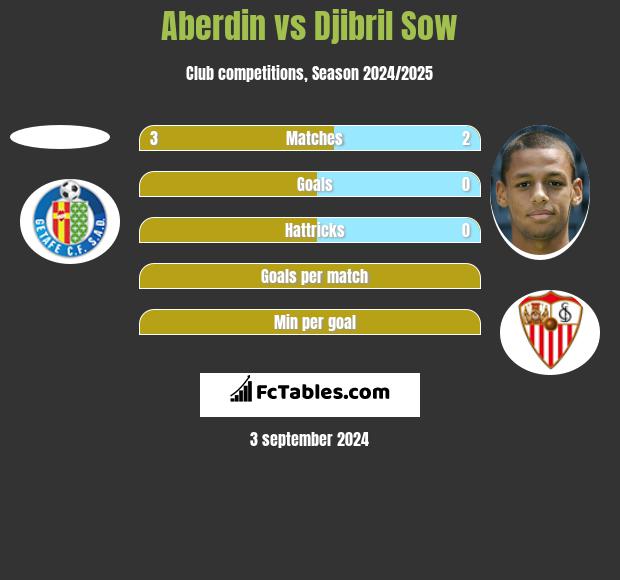 Aberdin vs Djibril Sow h2h player stats