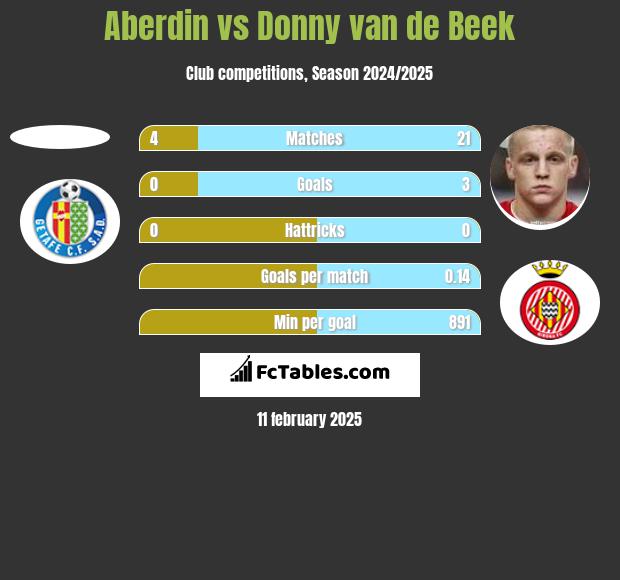 Aberdin vs Donny van de Beek h2h player stats