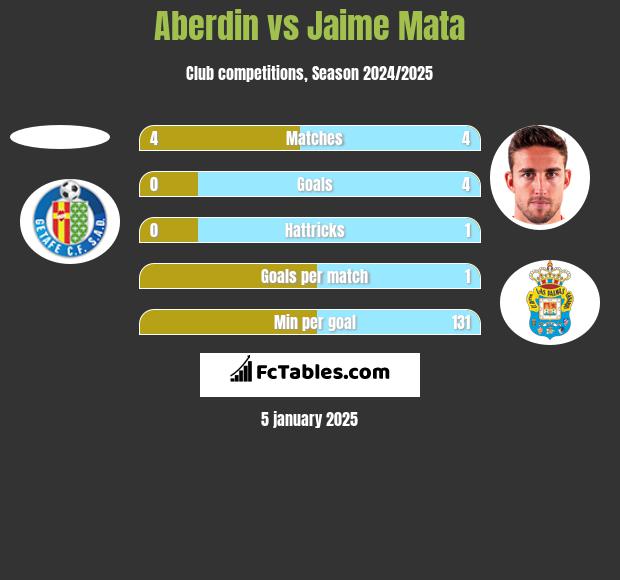 Aberdin vs Jaime Mata h2h player stats