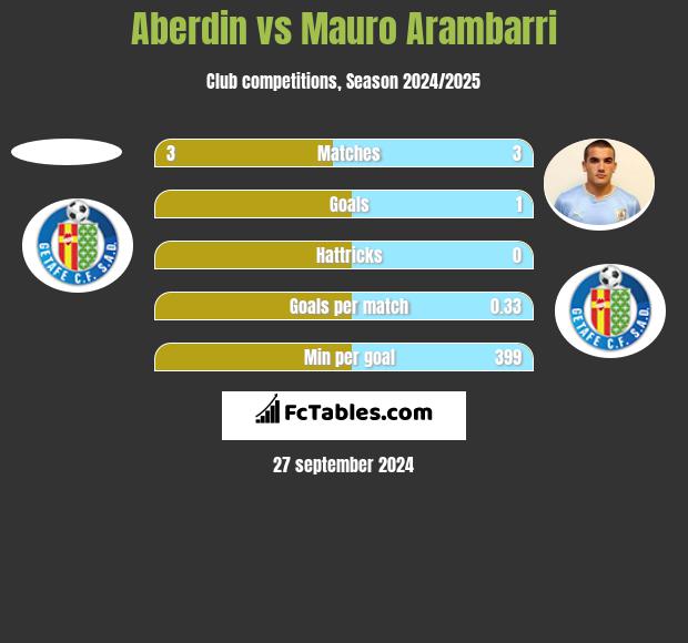 Aberdin vs Mauro Arambarri h2h player stats