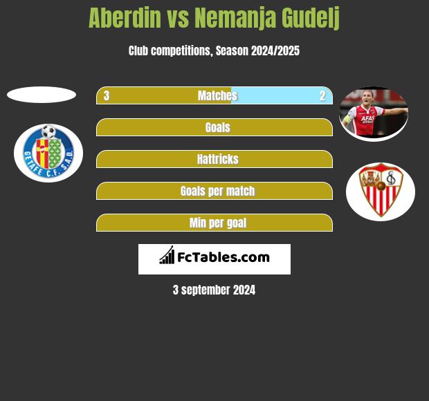 Aberdin vs Nemanja Gudelj h2h player stats