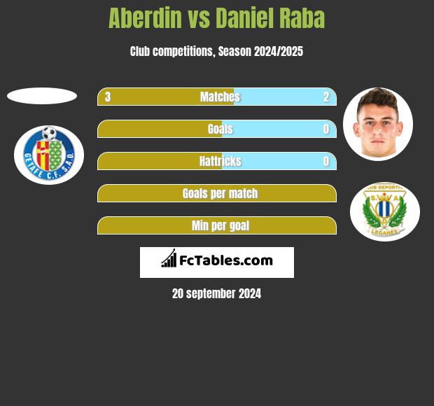 Aberdin vs Daniel Raba h2h player stats