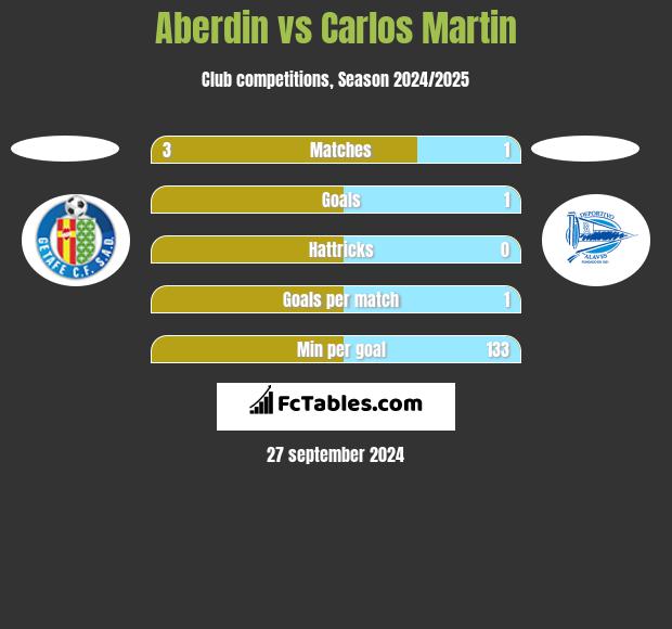 Aberdin vs Carlos Martin h2h player stats