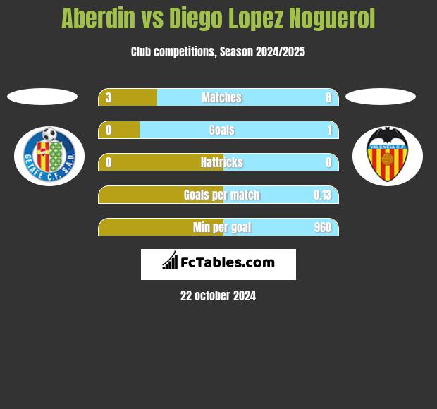 Aberdin vs Diego Lopez Noguerol h2h player stats