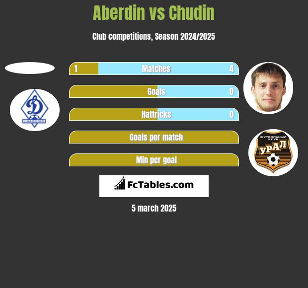 Aberdin vs Chudin h2h player stats