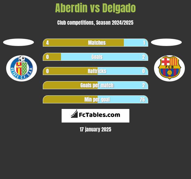 Aberdin vs Delgado h2h player stats