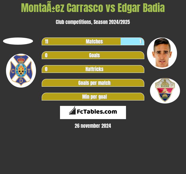 MontaÃ±ez Carrasco vs Edgar Badia h2h player stats